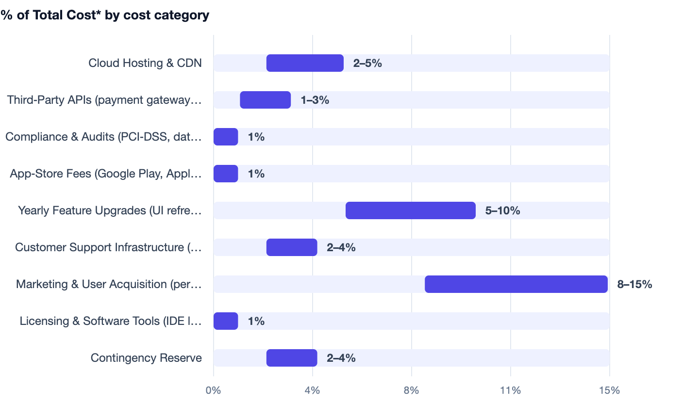 % of Total Cost* by cost category — Cost to Build an App Like Urban Company (Home Services). Cloud Hosting & CDN 2–5%; Third‑Party APIs (payment gateway, SMS/OTP, maps, AI‑matching) 1–3%; Compliance & Audits (PCI‑DSS, data‑privacy, ISO 2700
