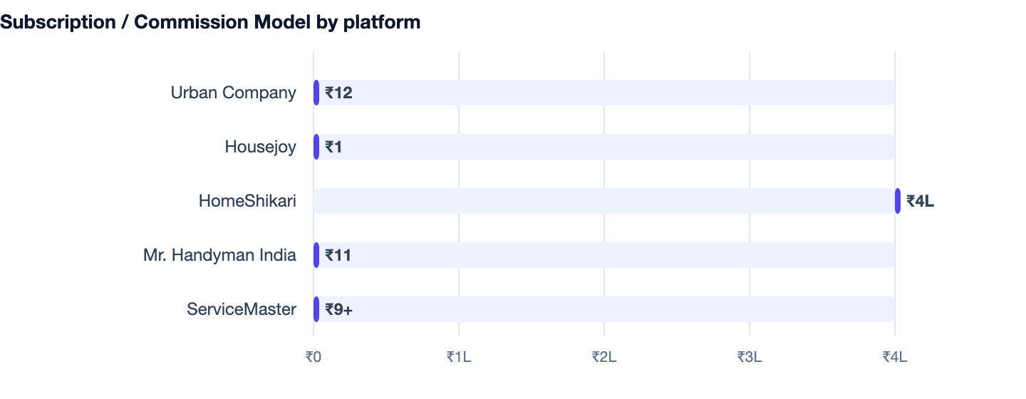 Subscription / Commission Model by platform — Cost to Build an App Like Urban Company (Home Services). Urban Company ₹12; Housejoy ₹1; HomeShikari ₹4L; Mr. Handyman India ₹11; ServiceMaster ₹9+
