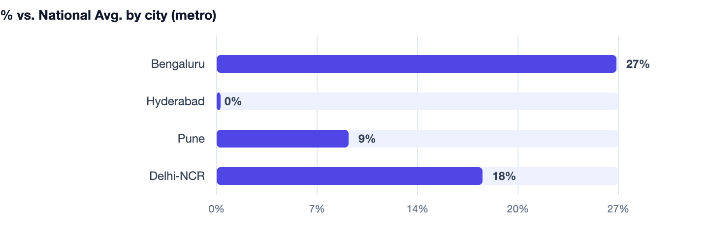 % vs. National Avg. by city (metro) — Cost to Build an App Like Urban Company (Home Services). Bengaluru 27%; Hyderabad 0%; Pune 9%; Delhi‑NCR 18%