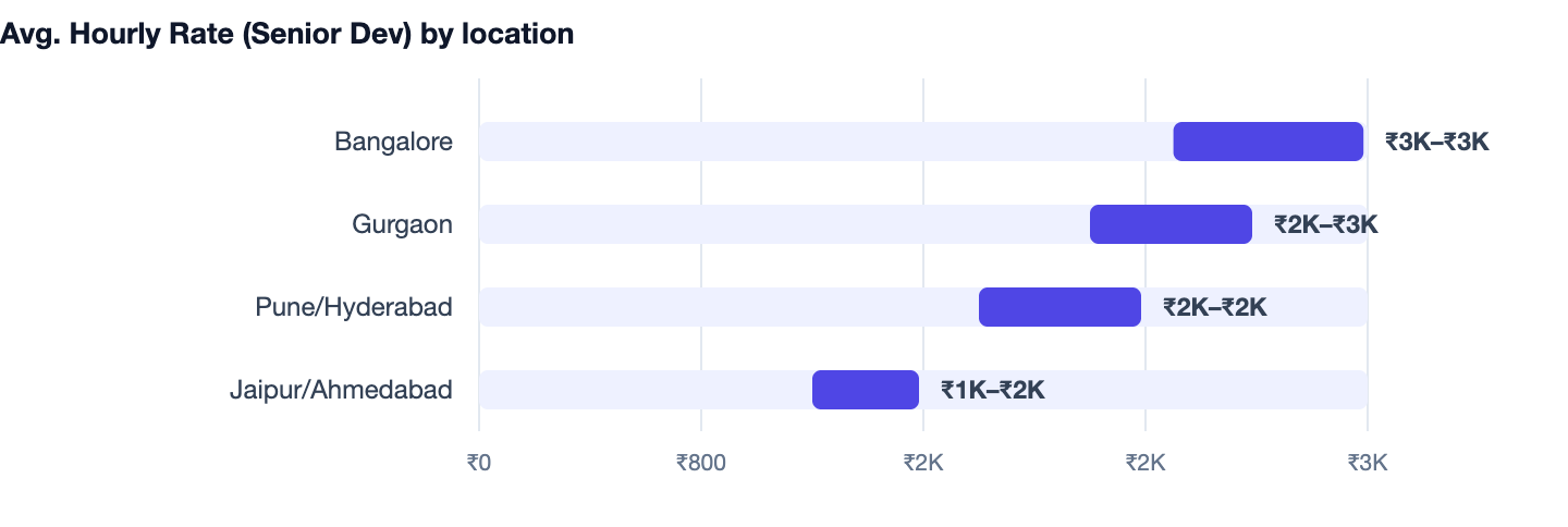 Avg. Hourly Rate (Senior Dev) by location — Cost to Build a Fantasy Sports App Like Dream11 in India. Bangalore ₹3K–₹3K; Gurgaon ₹2K–₹3K; Pune/Hyderabad ₹2K–₹2K; Jaipur/Ahmedabad ₹1K–₹2K