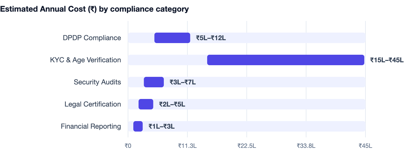 Estimated Annual Cost (₹) by compliance category — Cost to Build a Fantasy Sports App Like Dream11 in India. DPDP Compliance ₹5L–₹12L; KYC & Age Verification ₹15L–₹45L; Security Audits ₹3L–₹7L; Legal Certification ₹2L–₹5L; Financial Reporti