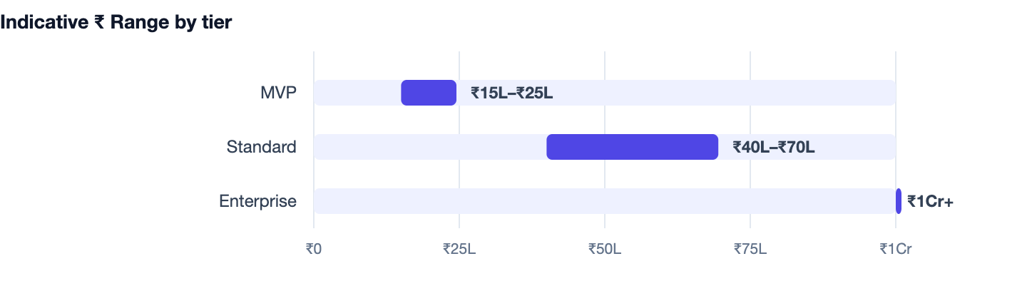 Indicative ₹ Range by tier — Cost to Build a Fantasy Sports App Like Dream11 in India. MVP ₹15L–₹25L; Standard ₹40L–₹70L; Enterprise ₹1Cr+