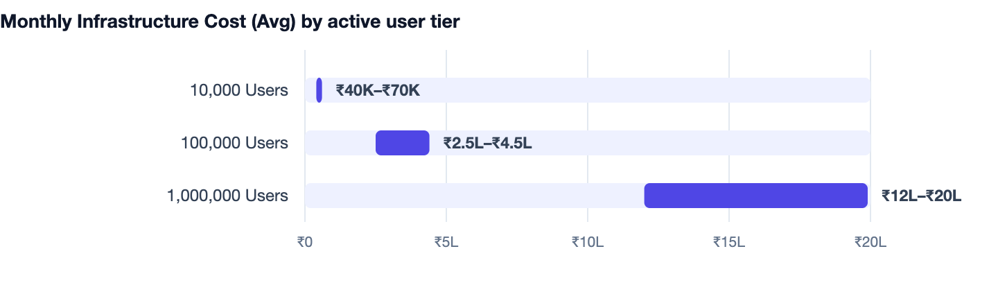 Monthly Infrastructure Cost (Avg) by active user tier — Cost to Build a Fantasy Sports App Like Dream11 in India. 10,000 Users ₹40K–₹70K; 100,000 Users ₹2.5L–₹4.5L; 1,000,000 Users ₹12L–₹20L