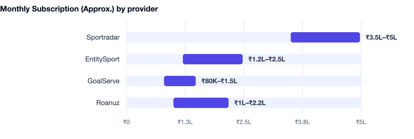 Monthly Subscription (Approx.) by provider — Cost to Build a Fantasy Sports App Like Dream11 in India. Sportradar ₹3.5L–₹5L; EntitySport ₹1.2L–₹2.5L; GoalServe ₹80K–₹1.5L; Roanuz ₹1L–₹2.2L