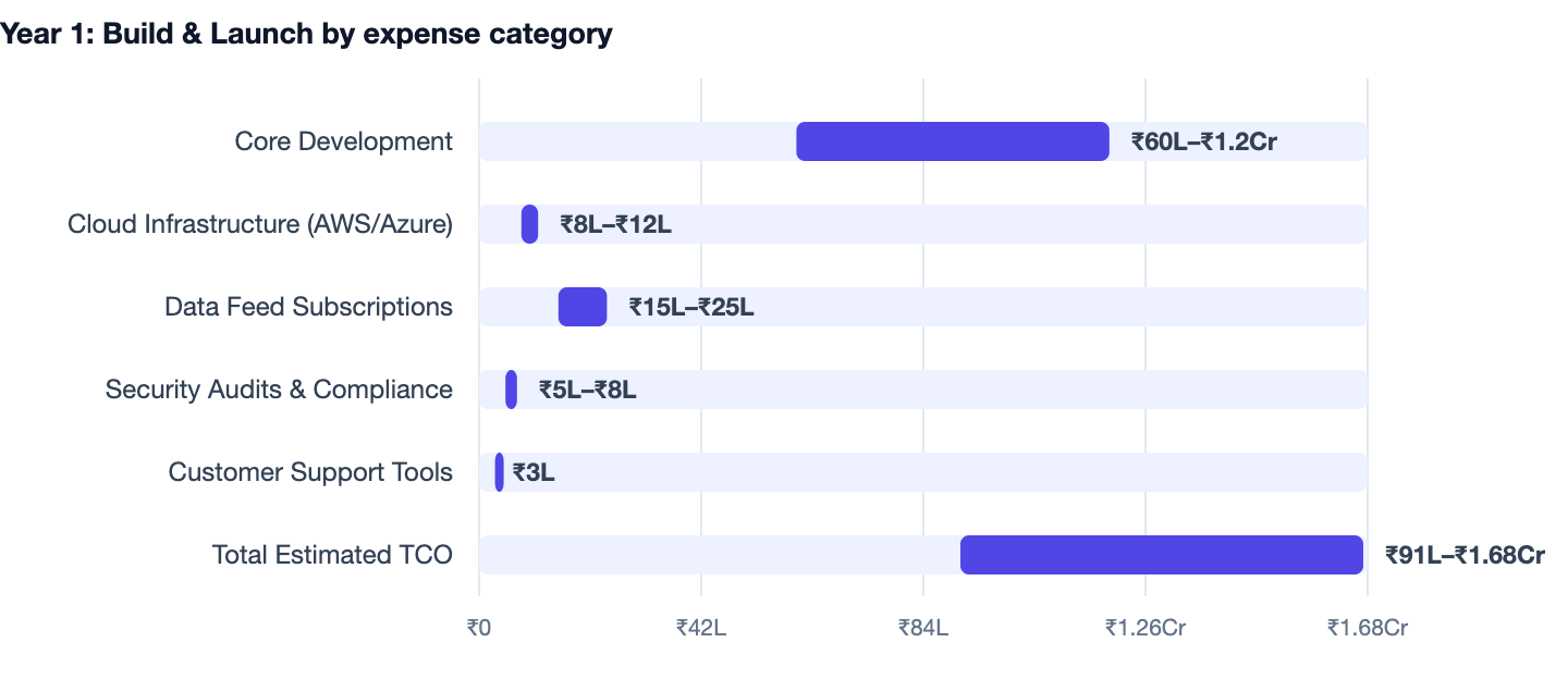 Year 1: Build & Launch by expense category — Cost to Build a Fantasy Sports App Like Dream11 in India. Core Development ₹60L–₹1.2Cr; Cloud Infrastructure (AWS/Azure) ₹8L–₹12L; Data Feed Subscriptions ₹15L–₹25L; Security Audits & Compliance