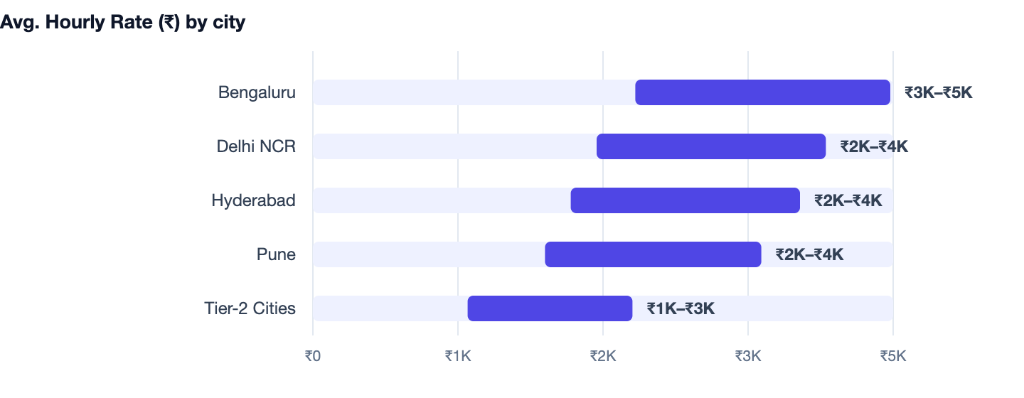 Avg. Hourly Rate (₹) by city — Cost to Build a SaaS Product in India. Bengaluru ₹3K–₹5K; Delhi NCR ₹2K–₹4K; Hyderabad ₹2K–₹4K; Pune ₹2K–₹4K; Tier-2 Cities ₹1K–₹3K