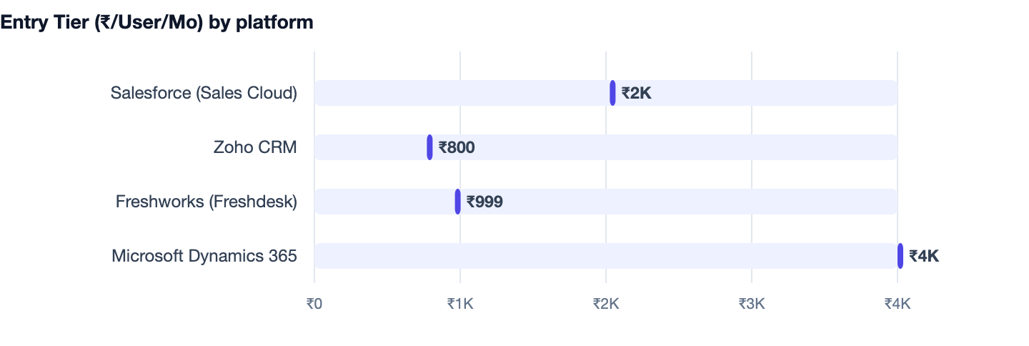 Entry Tier (₹/User/Mo) by platform — Cost to Build a SaaS Product in India. Salesforce (Sales Cloud) ₹2K; Zoho CRM ₹800; Freshworks (Freshdesk) ₹999; Microsoft Dynamics 365 ₹4K