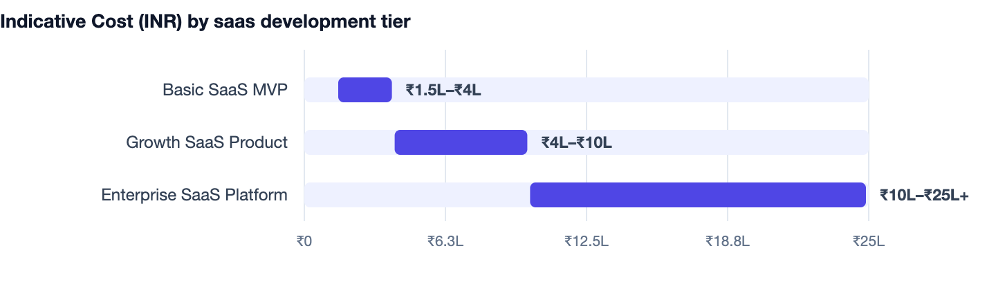 Indicative Cost (INR) by saas development tier — Cost to Build a SaaS Product in India. Basic SaaS MVP ₹1.5L–₹4L; Growth SaaS Product ₹4L–₹10L; Enterprise SaaS Platform ₹10L–₹25L+