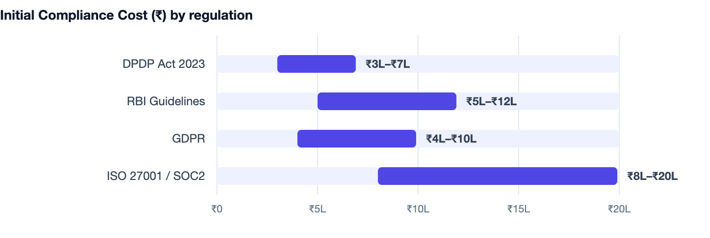 Initial Compliance Cost (₹) by regulation — Cost to Build a SaaS Product in India. DPDP Act 2023 ₹3L–₹7L; RBI Guidelines ₹5L–₹12L; GDPR ₹4L–₹10L; ISO 27001 / SOC2 ₹8L–₹20L