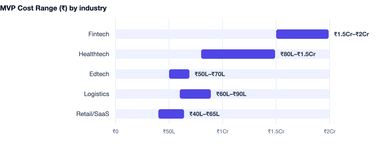 MVP Cost Range (₹) by industry — Cost to Build a SaaS Product in India. Fintech ₹1.5Cr–₹2Cr; Healthtech ₹80L–₹1.5Cr; Edtech ₹50L–₹70L; Logistics ₹60L–₹90L; Retail/SaaS ₹40L–₹65L