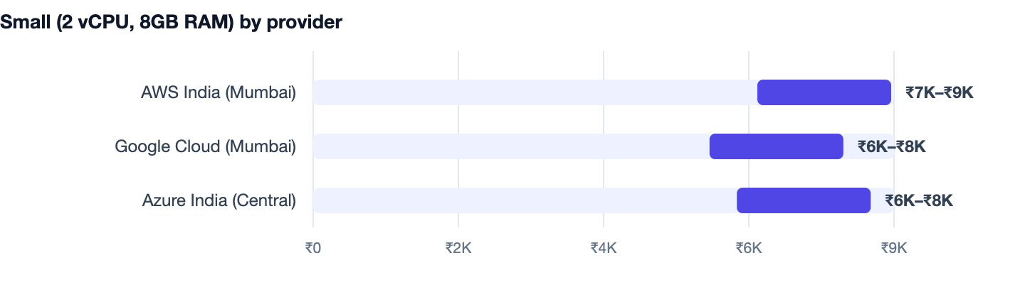 Small (2 vCPU, 8GB RAM) by provider — Cost to Build a SaaS Product in India. AWS India (Mumbai) ₹7K–₹9K; Google Cloud (Mumbai) ₹6K–₹8K; Azure India (Central) ₹6K–₹8K