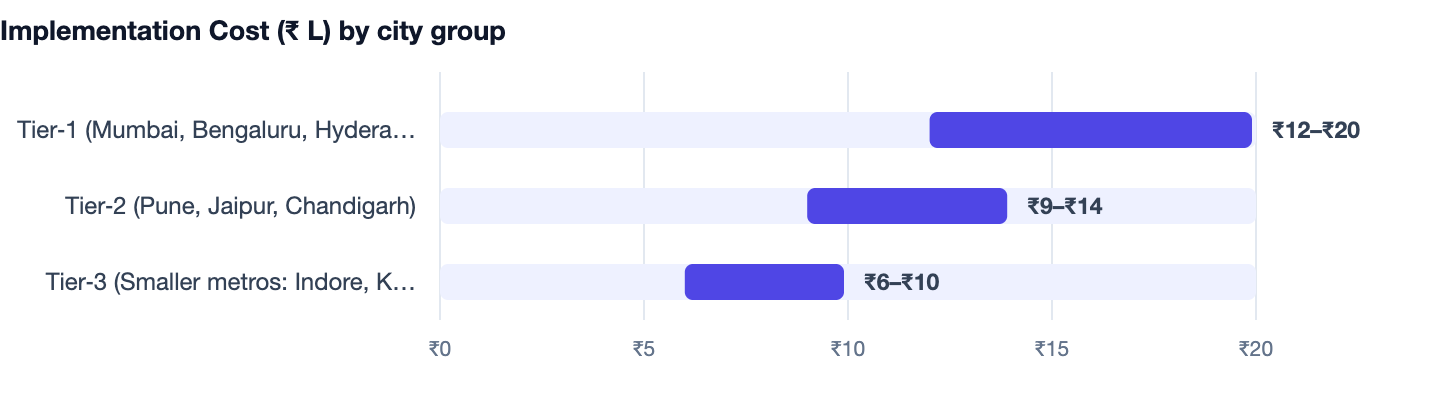 Implementation Cost (₹ L) by city group — Courier & Logistics Management Software Cost India 2026. Tier‑1 (Mumbai, Bengaluru, Hyderabad) ₹12–₹20; Tier‑2 (Pune, Jaipur, Chandigarh) ₹9–₹14; Tier‑3 (Smaller metros: Indore, Kochi, Bhopal) ₹6–₹1