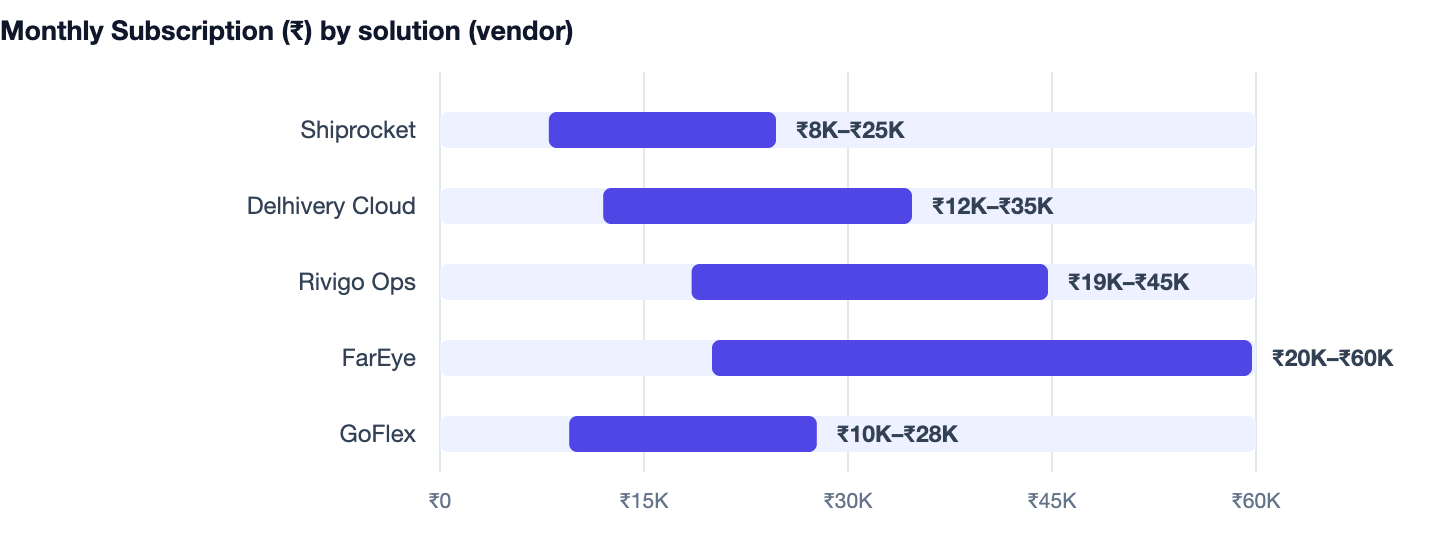 Monthly Subscription (₹) by solution (vendor) — Courier & Logistics Management Software Cost India 2026. Shiprocket ₹8K–₹25K; Delhivery Cloud ₹12K–₹35K; Rivigo Ops ₹19K–₹45K; FarEye ₹20K–₹60K; GoFlex ₹10K–₹28K