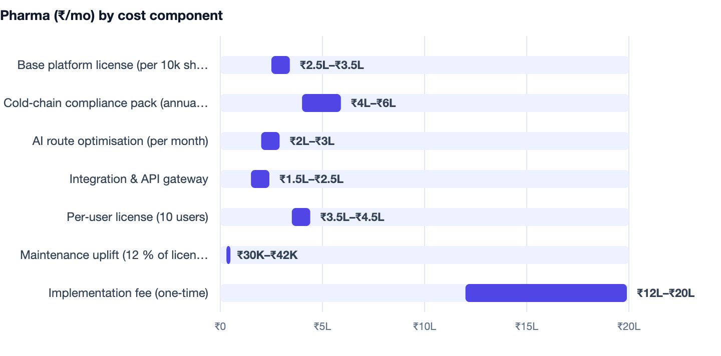 Pharma (₹/mo) by cost component — Courier & Logistics Management Software Cost India 2026. Base platform license (per 10k shipments) ₹2.5L–₹3.5L; Cold‑chain compliance pack (annual) ₹4L–₹6L; AI route optimisation (per month) ₹2L–₹3L; Integr