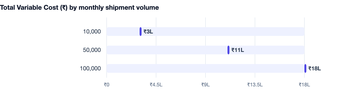 Total Variable Cost (₹) by monthly shipment volume — Courier & Logistics Management Software Cost India 2026. 10,000 ₹3L; 50,000 ₹11L; 100,000 ₹18L