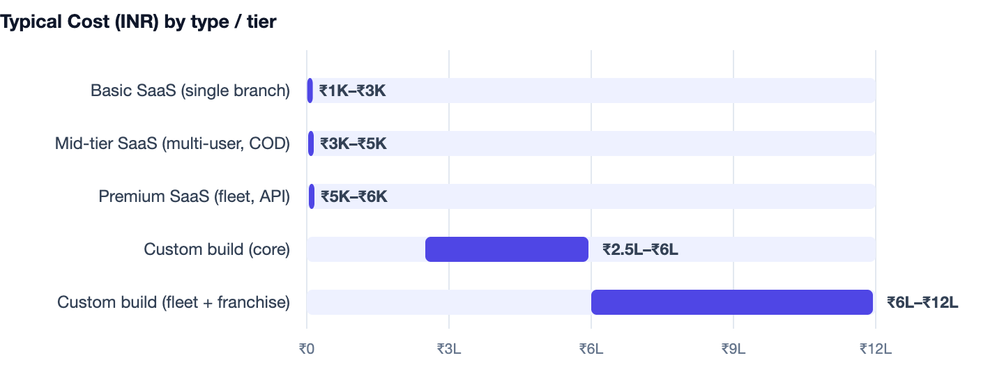 Typical Cost (INR) by type / tier — Courier & Logistics Management Software Cost India 2026. Basic SaaS (single branch) ₹1K–₹3K; Mid-tier SaaS (multi-user, COD) ₹3K–₹5K; Premium SaaS (fleet, API) ₹5K–₹6K; Custom build (core) ₹2.5L–₹6L; Cust