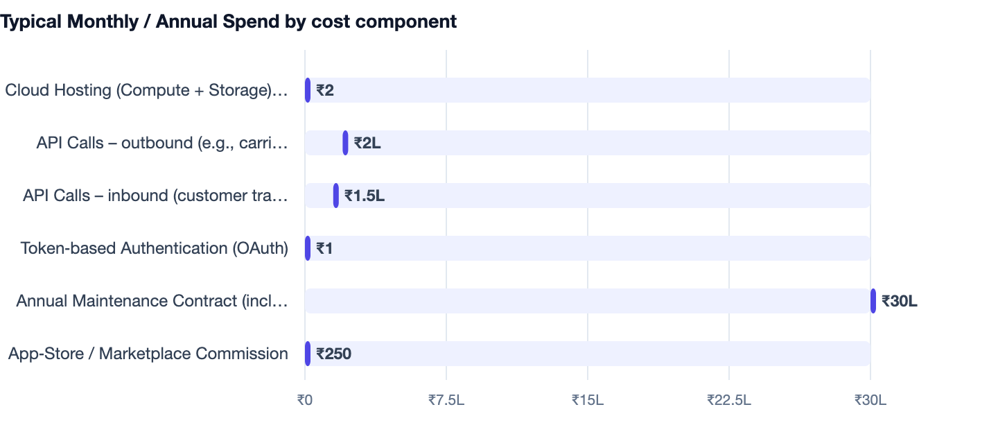 Typical Monthly / Annual Spend by cost component — Courier & Logistics Management Software Cost India 2026. Cloud Hosting (Compute + Storage) – per GB ₹2; API Calls – outbound (e.g., carrier rate‑quote) ₹2L; API Calls – inbound (customer tr