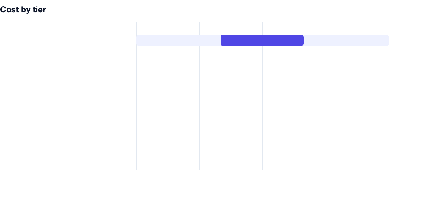 Cost by tier — CRM Banwane Ka Kharcha 2026. WhatsApp API ₹40K–₹80K; Yearly AMC total cost ka 15-18% ₹15K–₹1.2L+; CRM banwane ka kharcha ₹2K+; GST 18% ₹18; Cloud hosting ₹2K–₹15K; Data migration ₹10K–₹50K