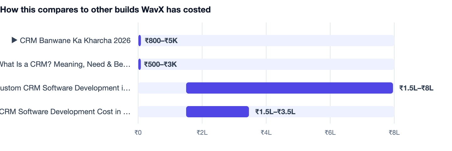 How this compares to other builds WavX has costed — CRM Banwane Ka Kharcha 2026. ▶ CRM Banwane Ka Kharcha 2026 ₹800–₹5K; What Is a CRM? Meaning, Need & Benefits (2026) India ₹500–₹3K; Custom CRM Software Development in India ₹1.5L–₹8L; CRM