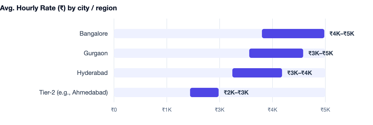 Avg. Hourly Rate (₹) by city / region — CRM Software Development Cost in India. Bangalore ₹4K–₹5K; Gurgaon ₹3K–₹5K; Hyderabad ₹3K–₹4K; Tier-2 (e.g., Ahmedabad) ₹2K–₹3K
