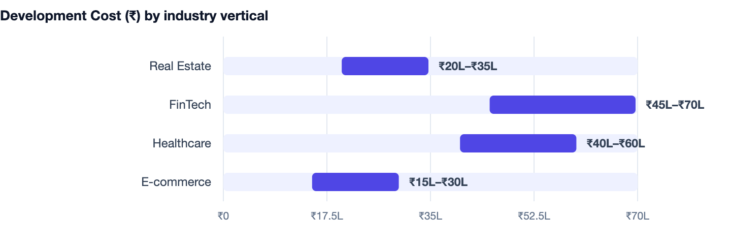 Development Cost (₹) by industry vertical — CRM Software Development Cost in India. Real Estate ₹20L–₹35L; FinTech ₹45L–₹70L; Healthcare ₹40L–₹60L; E-commerce ₹15L–₹30L