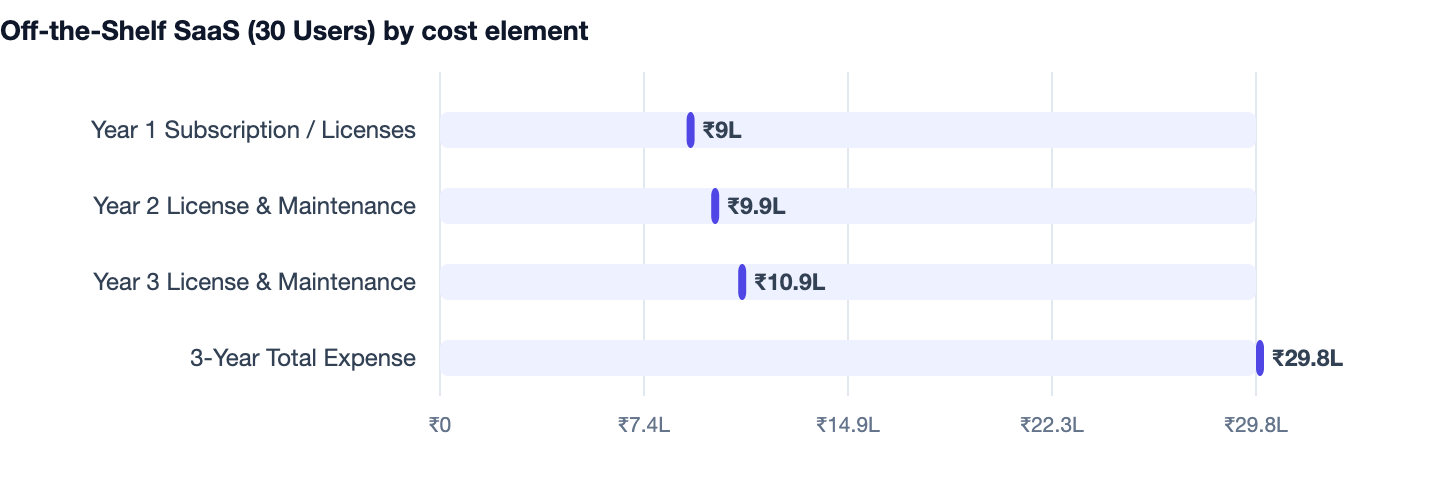 Off-the-Shelf SaaS (30 Users) by cost element — CRM Software Development Cost in India. Year 1 Subscription / Licenses ₹9L; Year 2 License & Maintenance ₹9.9L; Year 3 License & Maintenance ₹10.9L; 3-Year Total Expense ₹29.8L