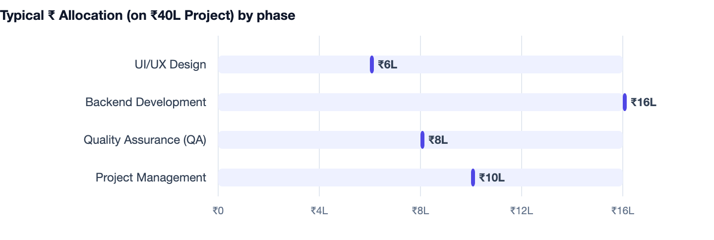 Typical ₹ Allocation (on ₹40L Project) by phase — CRM Software Development Cost in India. UI/UX Design ₹6L; Backend Development ₹16L; Quality Assurance (QA) ₹8L; Project Management ₹10L