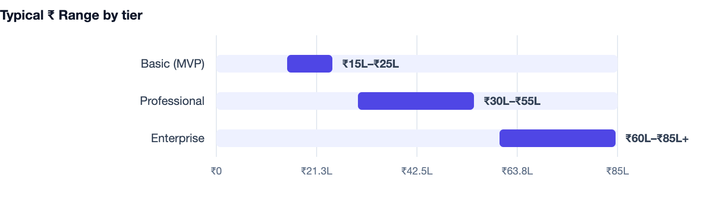 Typical ₹ Range by tier — CRM Software Development Cost in India. Basic (MVP) ₹15L–₹25L; Professional ₹30L–₹55L; Enterprise ₹60L–₹85L+