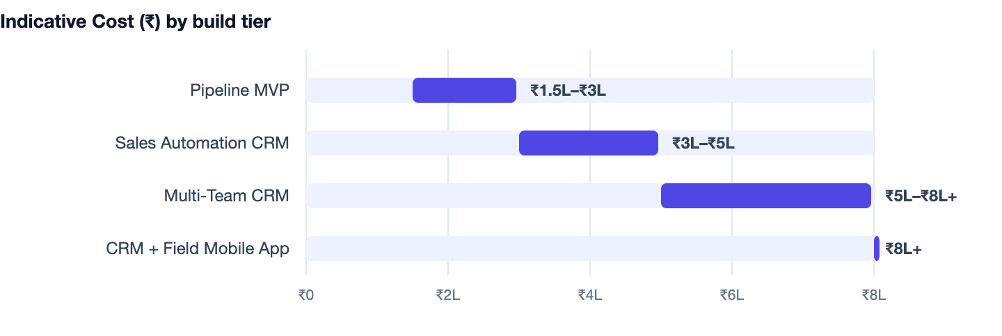 Indicative Cost (₹) by build tier — Custom CRM Software Development in India. Pipeline MVP ₹1.5L–₹3L; Sales Automation CRM ₹3L–₹5L; Multi-Team CRM ₹5L–₹8L+; CRM + Field Mobile App ₹8L+