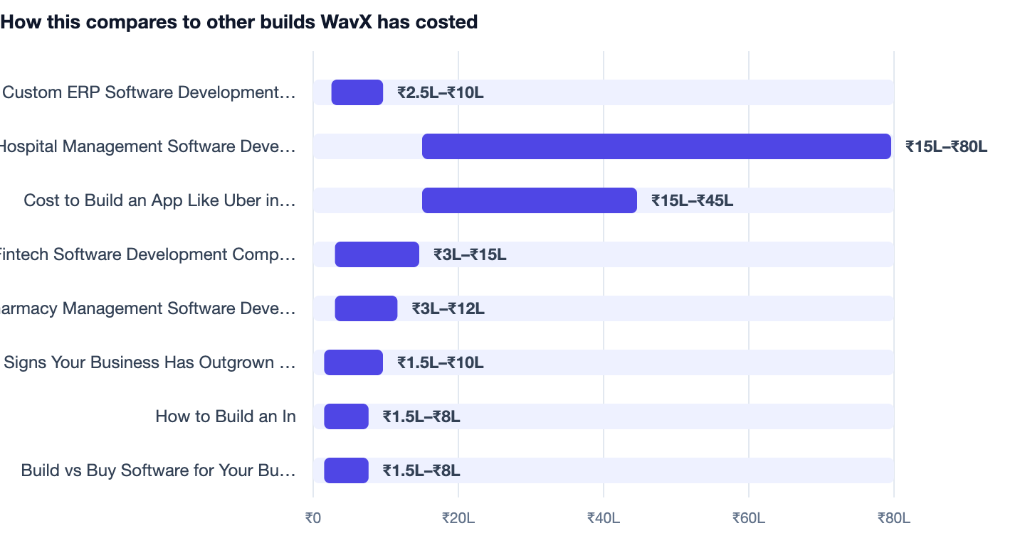 How this compares to other builds WavX has costed — Custom ERP Software Development in India. ▶ Custom ERP Software Development in India ₹2.5L–₹10L; Hospital Management Software Development ₹15L–₹80L; Cost to Build an App Like Uber in India