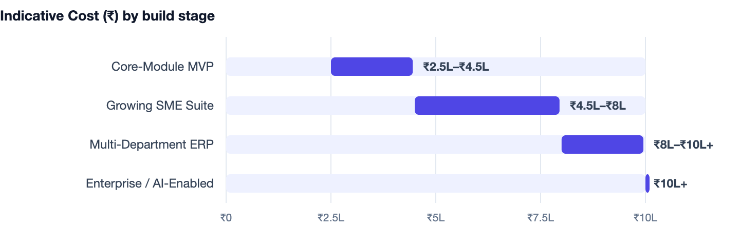 Indicative Cost (₹) by build stage — Custom ERP Software Development in India. Core-Module MVP ₹2.5L–₹4.5L; Growing SME Suite ₹4.5L–₹8L; Multi-Department ERP ₹8L–₹10L+; Enterprise / AI-Enabled ₹10L+