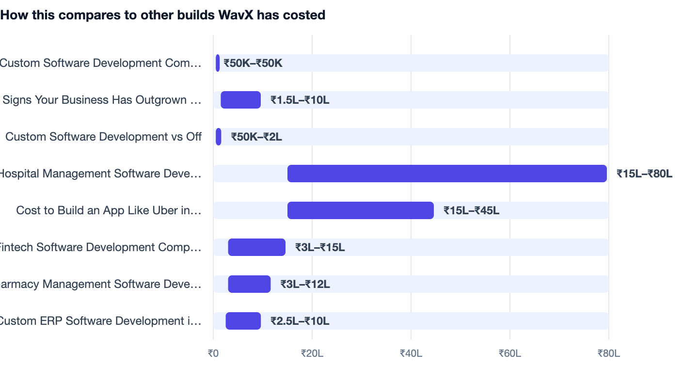 How this compares to other builds WavX has costed — Custom Software Development Company in India. ▶ Custom Software Development Company in India ₹50K–₹50K; Signs Your Business Has Outgrown Off ₹1.5L–₹10L; Custom Software Development vs Off