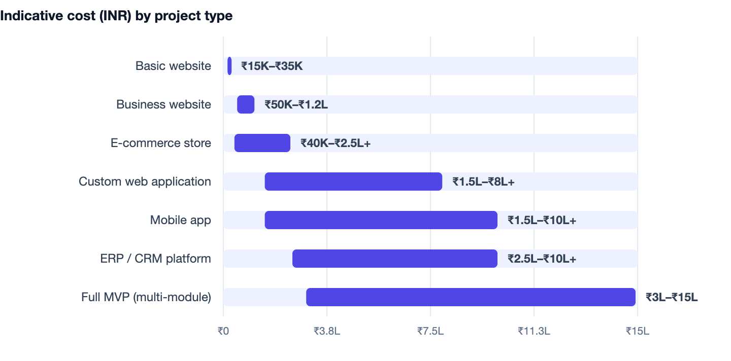 Indicative cost (INR) by project type — Custom Software Development Company in India. Basic website ₹15K–₹35K; Business website ₹50K–₹1.2L; E-commerce store ₹40K–₹2.5L+; Custom web application ₹1.5L–₹8L+; Mobile app ₹1.5L–₹10L+; ERP / CRM p
