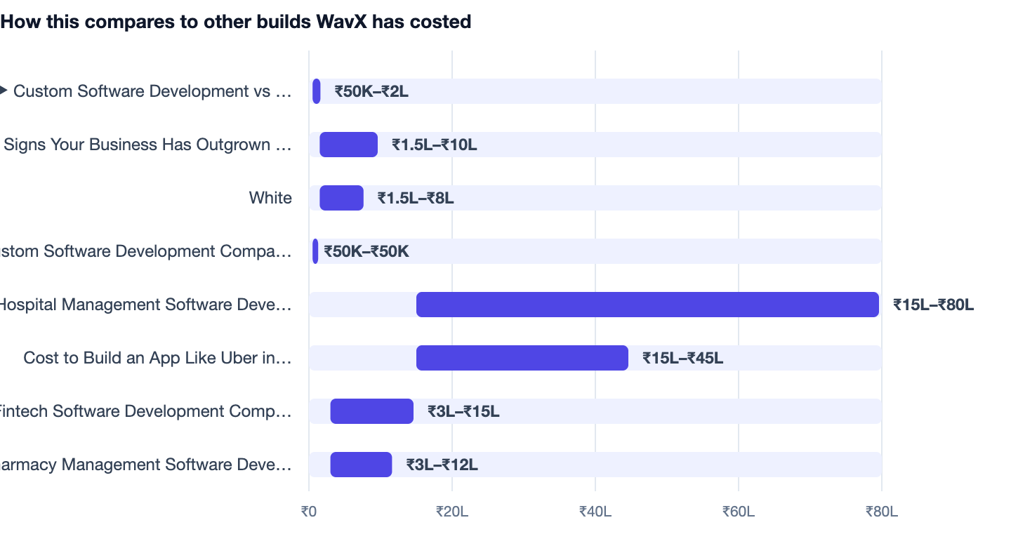 How this compares to other builds WavX has costed — Custom Software Development vs Off-the-Shelf. ▶ Custom Software Development vs Off ₹50K–₹2L; Signs Your Business Has Outgrown Off ₹1.5L–₹10L; White ₹1.5L–₹8L; Custom Software Development C