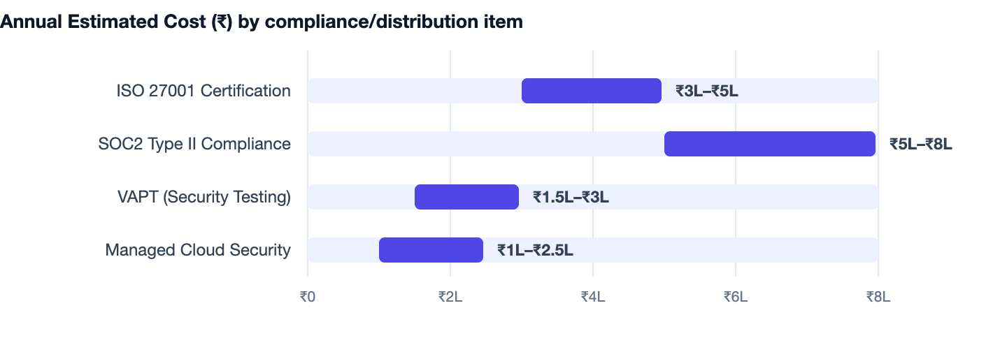 Annual Estimated Cost (₹) by compliance/distribution item — Custom Software vs SaaS. ISO 27001 Certification ₹3L–₹5L; SOC2 Type II Compliance ₹5L–₹8L; VAPT (Security Testing) ₹1.5L–₹3L; Managed Cloud Security ₹1L–₹2.5L