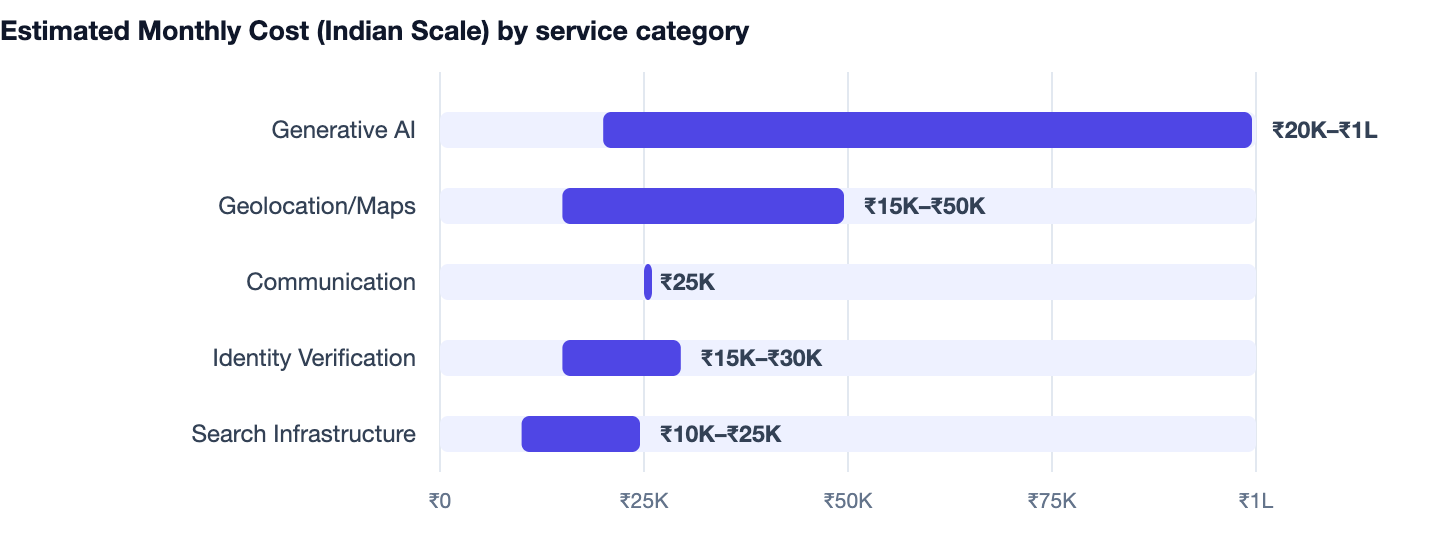 Estimated Monthly Cost (Indian Scale) by service category — Custom Software vs SaaS. Generative AI ₹20K–₹1L; Geolocation/Maps ₹15K–₹50K; Communication ₹25K; Identity Verification ₹15K–₹30K; Search Infrastructure ₹10K–₹25K