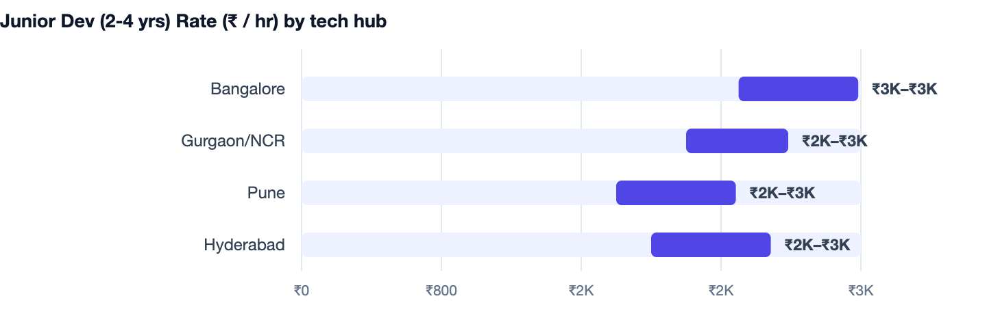 Junior Dev (2-4 yrs) Rate (₹ / hr) by tech hub — Custom Software vs SaaS. Bangalore ₹3K–₹3K; Gurgaon/NCR ₹2K–₹3K; Pune ₹2K–₹3K; Hyderabad ₹2K–₹3K