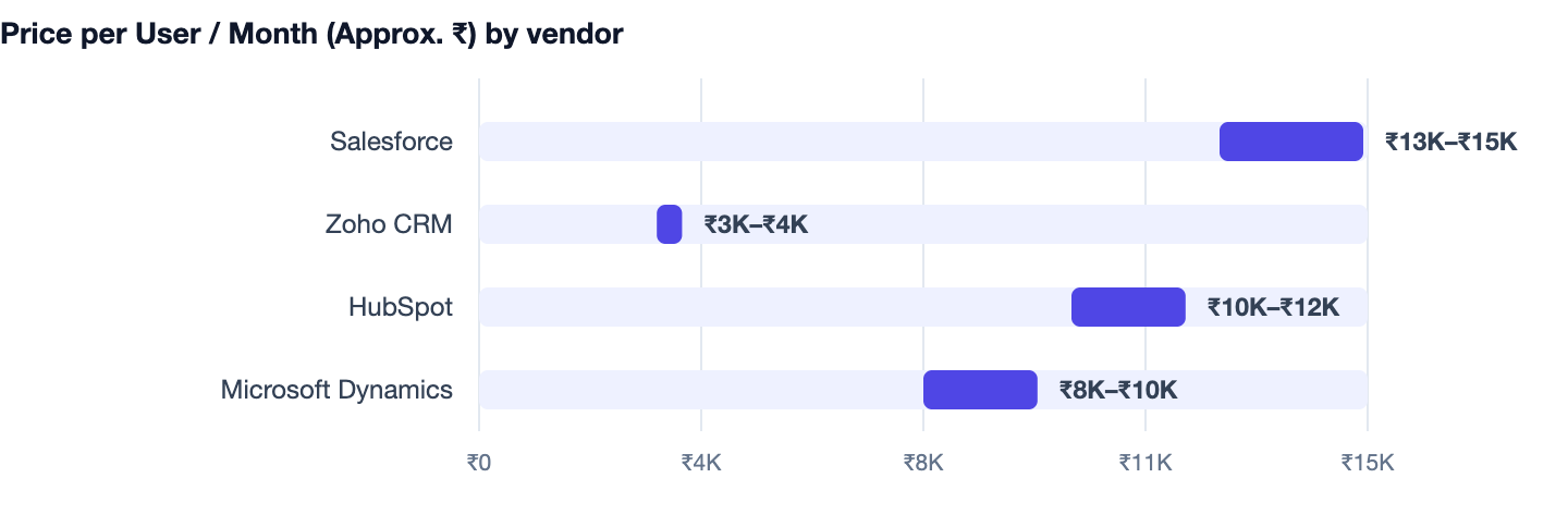 Price per User / Month (Approx. ₹) by vendor — Custom Software vs SaaS. Salesforce ₹13K–₹15K; Zoho CRM ₹3K–₹4K; HubSpot ₹10K–₹12K; Microsoft Dynamics ₹8K–₹10K