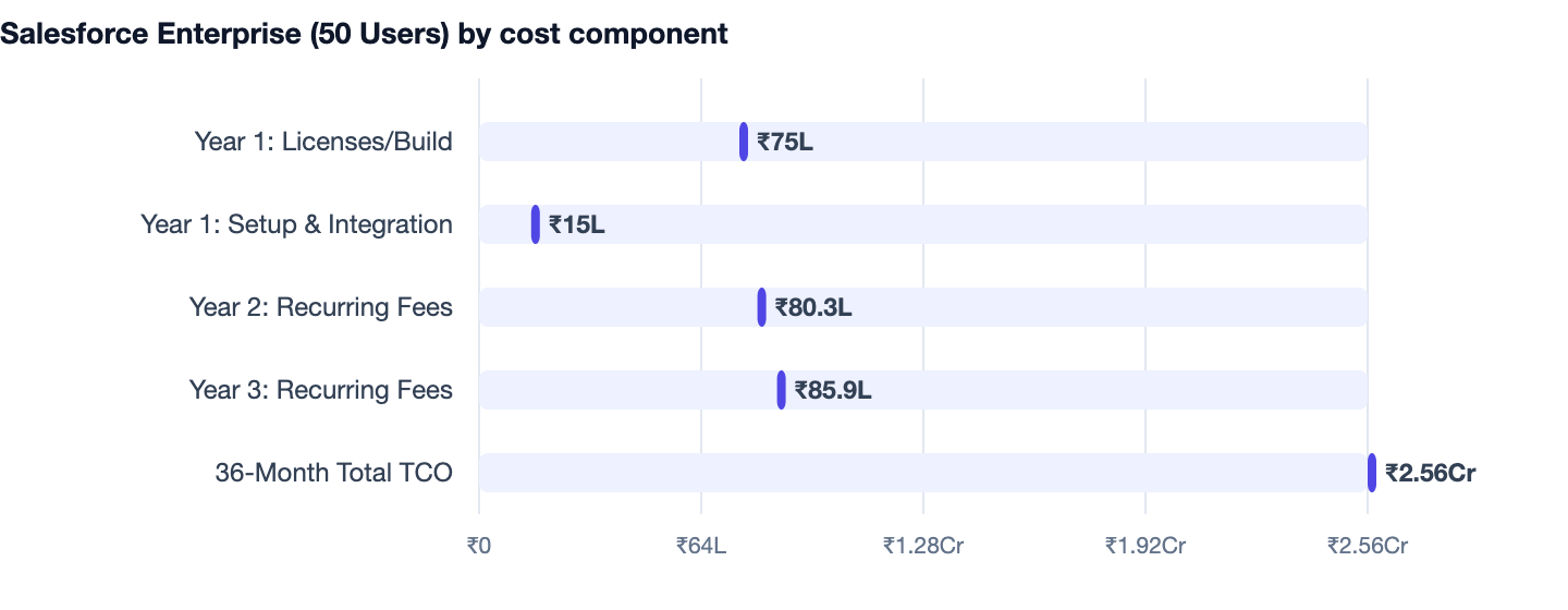 Salesforce Enterprise (50 Users) by cost component — Custom Software vs SaaS. Year 1: Licenses/Build ₹75L; Year 1: Setup & Integration ₹15L; Year 2: Recurring Fees ₹80.3L; Year 3: Recurring Fees ₹85.9L; 36-Month Total TCO ₹2.56Cr