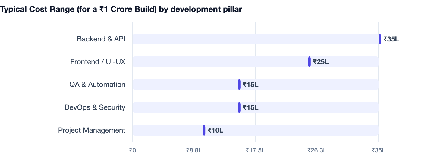 Typical Cost Range (for a ₹1 Crore Build) by development pillar — Custom Software vs SaaS. Backend & API ₹35L; Frontend / UI-UX ₹25L; QA & Automation ₹15L; DevOps & Security ₹15L; Project Management ₹10L