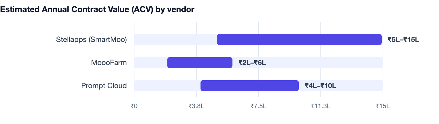Estimated Annual Contract Value (ACV) by vendor — Dairy Management Software Cost in India 2026 Guide. Stellapps (SmartMoo) ₹5L–₹15L; MoooFarm ₹2L–₹6L; Prompt Cloud ₹4L–₹10L