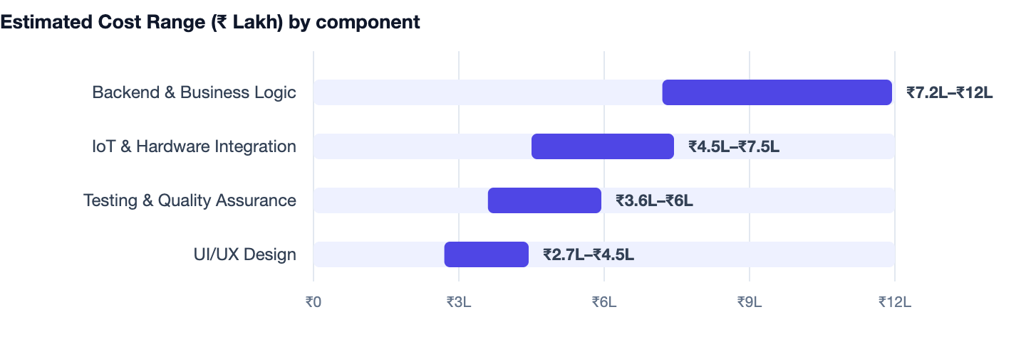 Estimated Cost Range (₹ Lakh) by component — Dairy Management Software Cost in India 2026 Guide. Backend & Business Logic ₹7.2L–₹12L; IoT & Hardware Integration ₹4.5L–₹7.5L; Testing & Quality Assurance ₹3.6L–₹6L; UI/UX Design ₹2.7L–₹4.5L