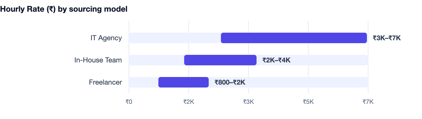 Hourly Rate (₹) by sourcing model — Dairy Management Software Cost in India 2026 Guide. IT Agency ₹3K–₹7K; In-House Team ₹2K–₹4K; Freelancer ₹800–₹2K