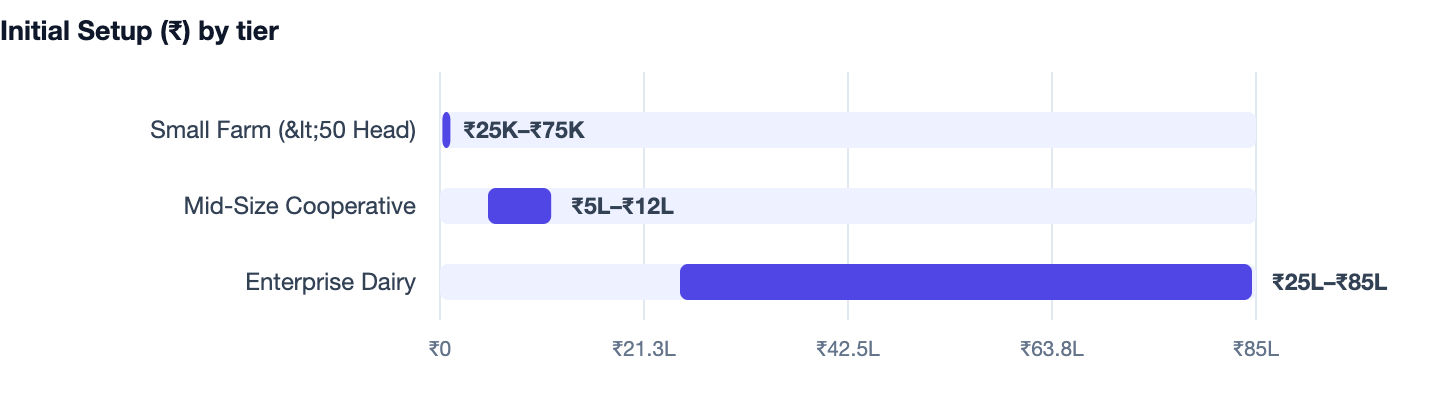 Initial Setup (₹) by tier — Dairy Management Software Cost in India 2026 Guide. Small Farm (<50 Head) ₹25K–₹75K; Mid-Size Cooperative ₹5L–₹12L; Enterprise Dairy ₹25L–₹85L