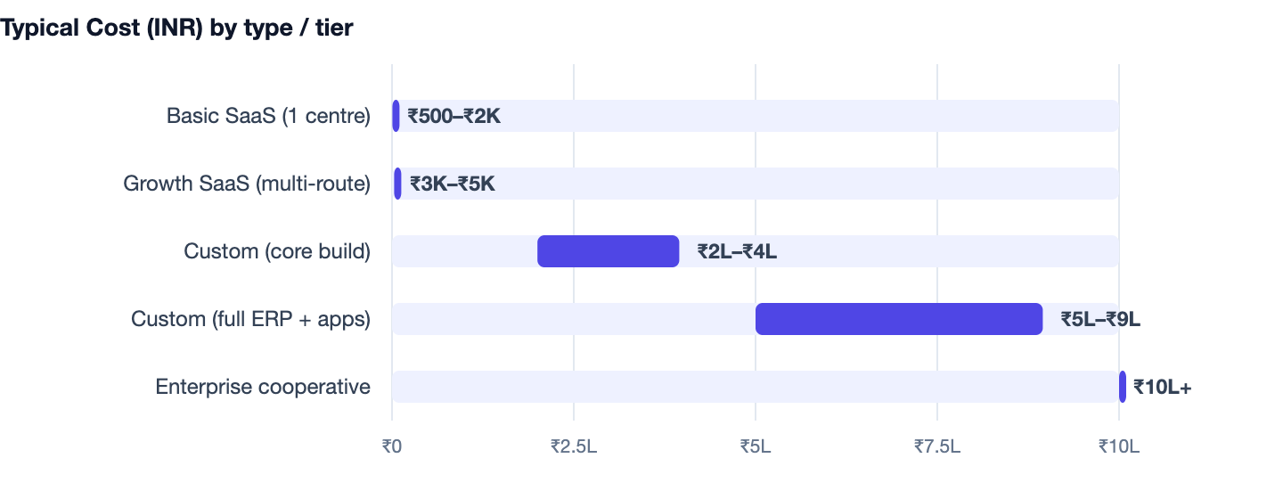 Typical Cost (INR) by type / tier — Dairy Management Software Cost in India 2026 Guide. Basic SaaS (1 centre) ₹500–₹2K; Growth SaaS (multi-route) ₹3K–₹5K; Custom (core build) ₹2L–₹4L; Custom (full ERP + apps) ₹5L–₹9L; Enterprise cooperative