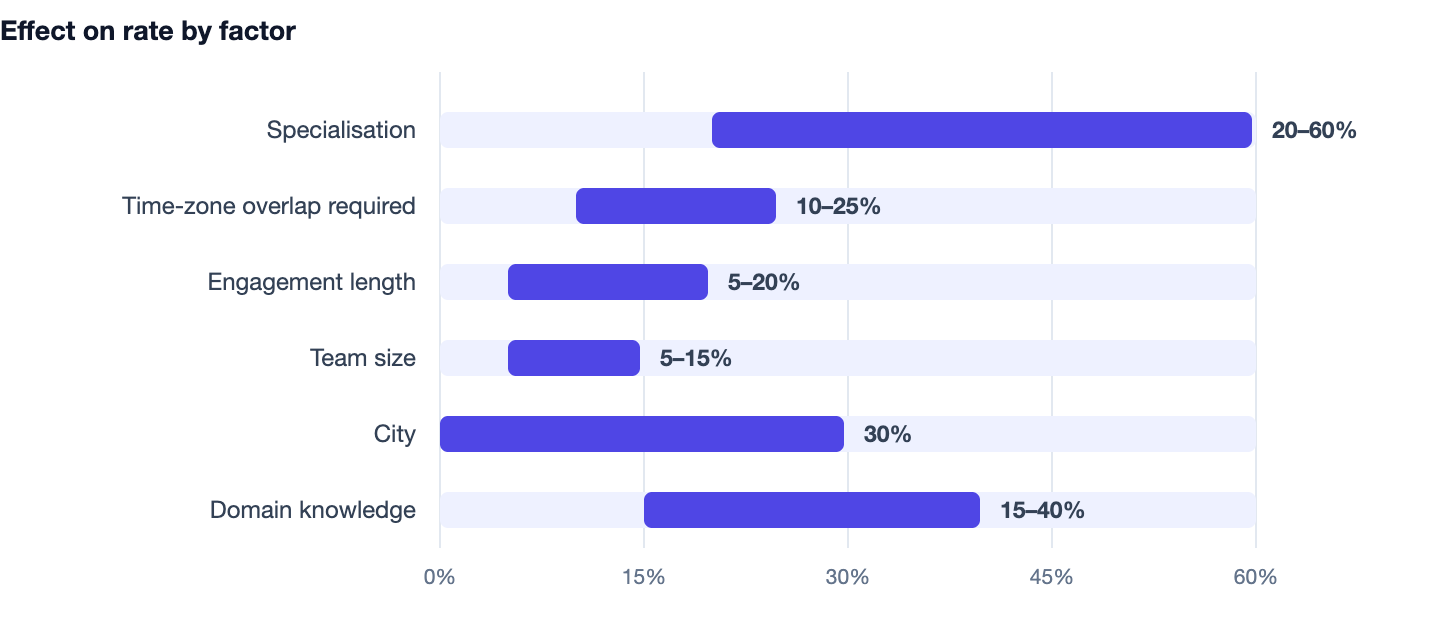 Effect on rate by factor — Dedicated Developer Hiring Cost in India (2026 Rates). Specialisation 20–60%; Time-zone overlap required 10–25%; Engagement length 5–20%; Team size 5–15%; City 30%; Domain knowledge 15–40%