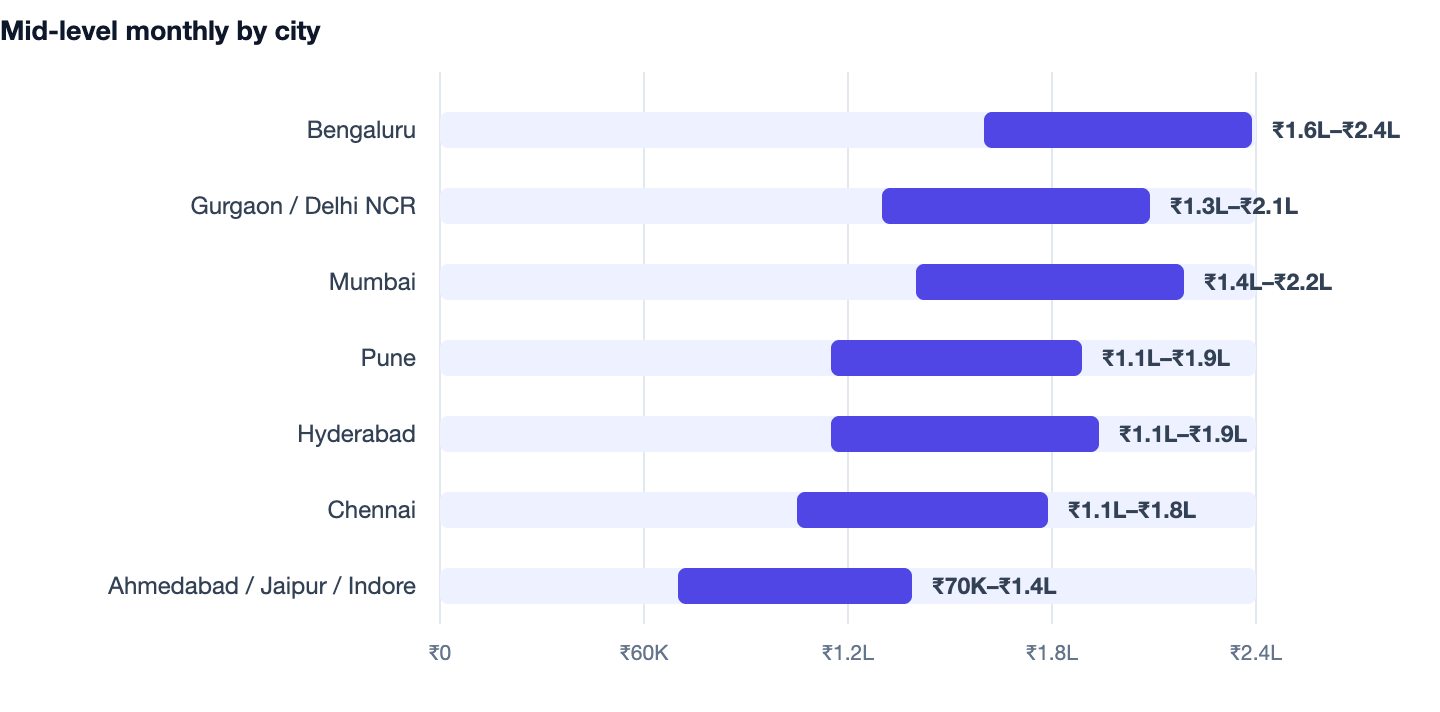 Mid-level monthly by city — Dedicated Developer Hiring Cost in India (2026 Rates). Bengaluru ₹1.6L–₹2.4L; Gurgaon / Delhi NCR ₹1.3L–₹2.1L; Mumbai ₹1.4L–₹2.2L; Pune ₹1.1L–₹1.9L; Hyderabad ₹1.1L–₹1.9L; Chennai ₹1.1L–₹1.8L; Ahmedabad / Jaipur