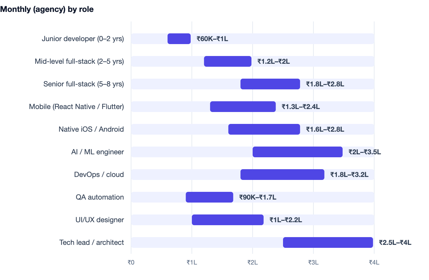 Monthly (agency) by role — Dedicated Developer Hiring Cost in India (2026 Rates). Junior developer (0–2 yrs) ₹60K–₹1L; Mid-level full-stack (2–5 yrs) ₹1.2L–₹2L; Senior full-stack (5–8 yrs) ₹1.8L–₹2.8L; Mobile (React Native / Flutter) ₹1.3L–