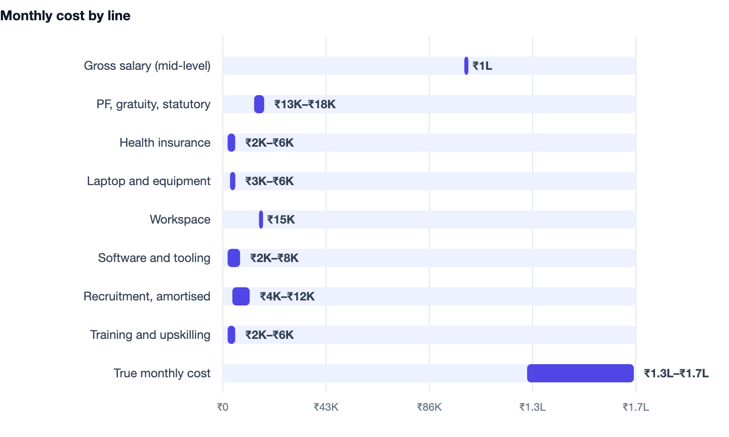 Monthly cost by line — Dedicated Developer Hiring Cost in India (2026 Rates). Gross salary (mid-level) ₹1L; PF, gratuity, statutory ₹13K–₹18K; Health insurance ₹2K–₹6K; Laptop and equipment ₹3K–₹6K; Workspace ₹15K; Software and tooling ₹2K–
