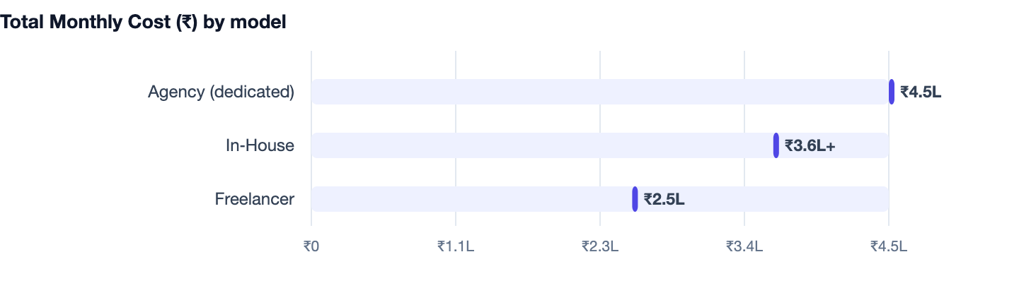 Total Monthly Cost (₹) by model — Dedicated Developer Hiring Cost in India (2026 Rates). Agency (dedicated) ₹4.5L; In‑House ₹3.6L+; Freelancer ₹2.5L